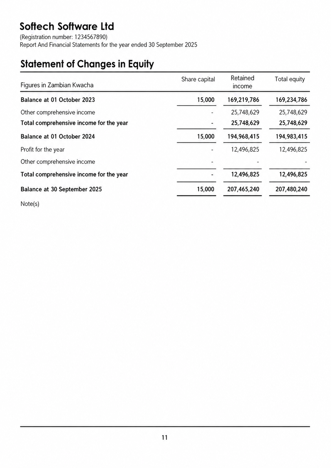 A specimen Statement of Changes in Equity, showing share capital, retained earnings, and total equity movements over the period.